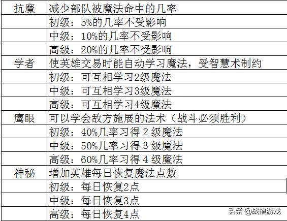 英雄無敵3技術(shù)資料技能全解析