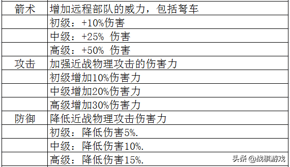 英雄無敵3技術(shù)資料技能全解析