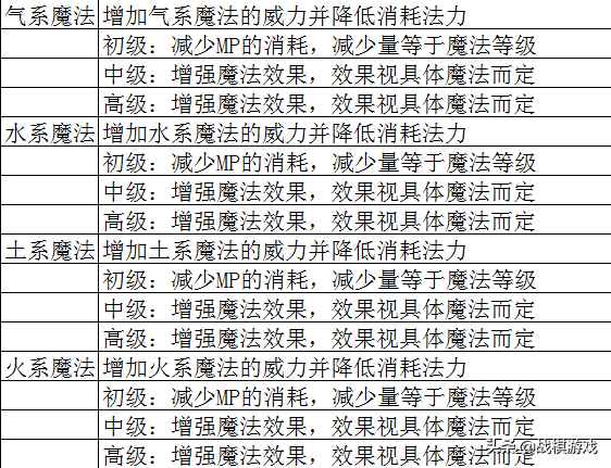 英雄無敵3技術(shù)資料技能全解析