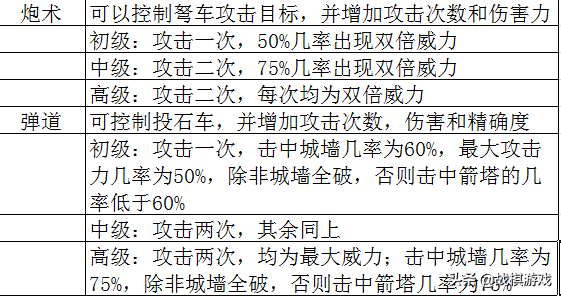 英雄無敵3技術(shù)資料技能全解析