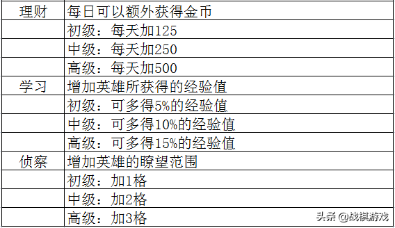 英雄無敵3技術(shù)資料技能全解析