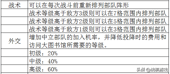 英雄無敵3技術(shù)資料技能全解析