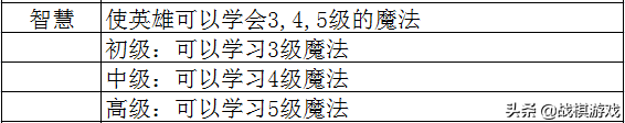 英雄無敵3技術(shù)資料技能全解析