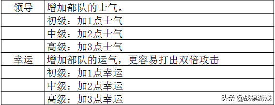 英雄無敵3技術(shù)資料技能全解析