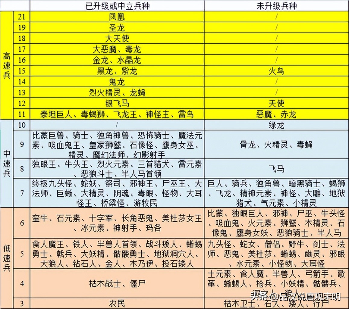 英雄無敵3的核心屬性全分析：要是能全搞懂，你就是資深玩家了。