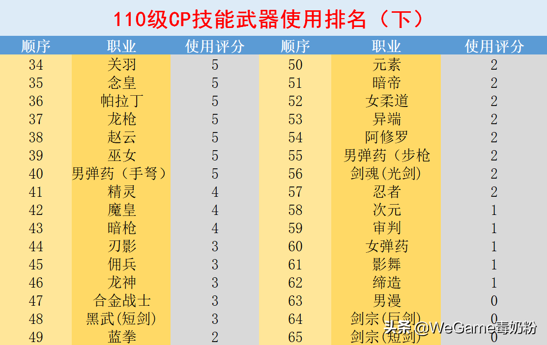 DNF：110級(jí)CP武器使用排名！僅8個(gè)滿(mǎn)分職業(yè)，阿修羅劍魂卻成倒數(shù)