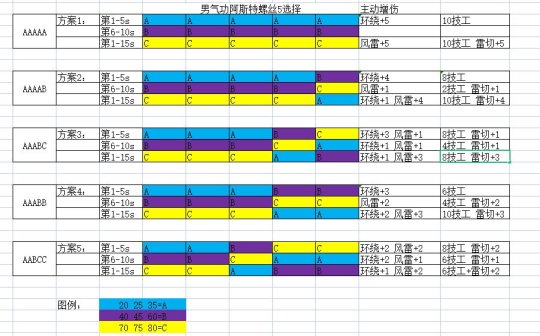 DNF男氣功奧茲瑪裝備怎么搭配