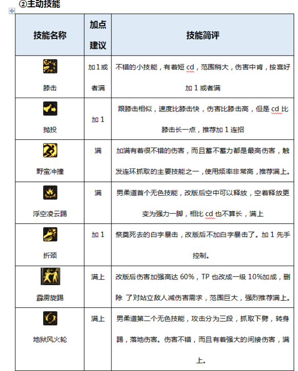 DNF起源版本男柔道百科（加點，裝備，玩法）