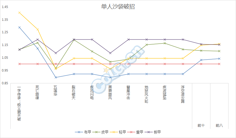 DNF男柔道95版本基柔超泰五套對(duì)比