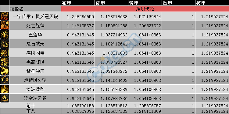 DNF男柔道95版本基柔超泰五套對(duì)比