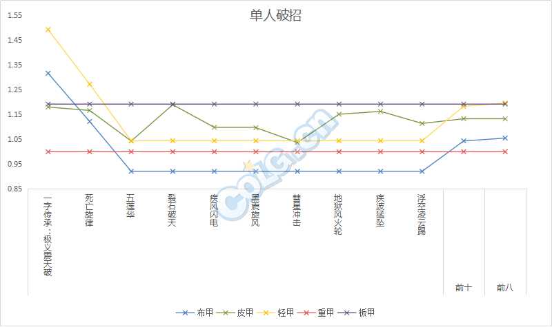 DNF男柔道95版本基柔超泰五套對(duì)比