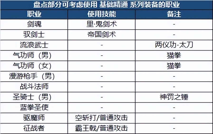 DNF：新版本裝備如何搭配？職業(yè)特性給你答案