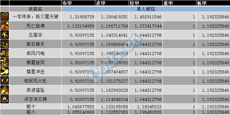 DNF男柔道95版本基柔超泰五套對(duì)比