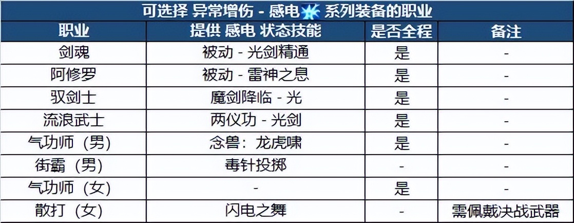 DNF：新版本裝備如何搭配？職業(yè)特性給你答案