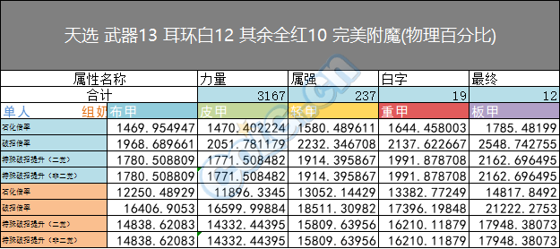 DNF男柔道95版本基柔超泰五套對(duì)比