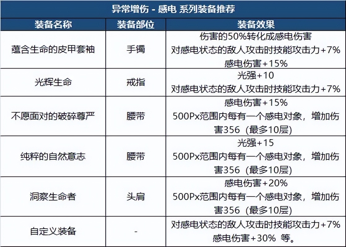 DNF：新版本裝備如何搭配？職業(yè)特性給你答案