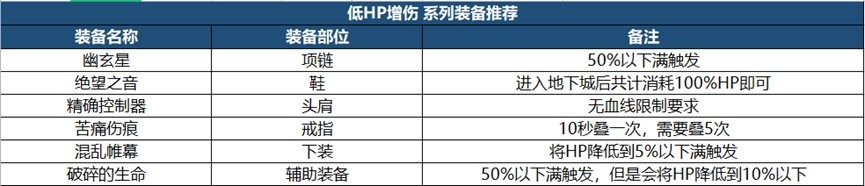 DNF：新版本裝備如何搭配？職業(yè)特性給你答案