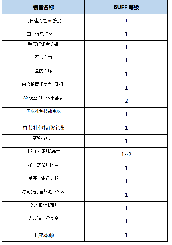 DNF起源版本男柔道百科（加點，裝備，玩法）