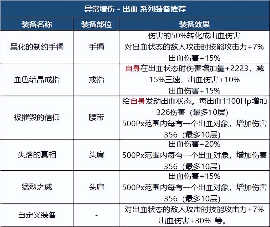 DNF：新版本裝備如何搭配？職業(yè)特性給你答案