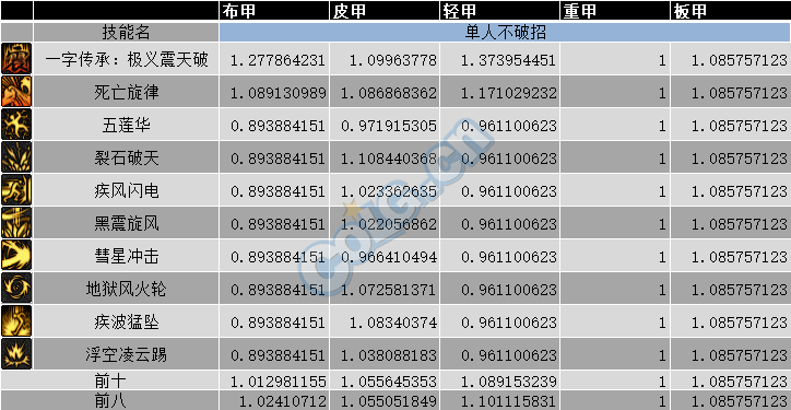 DNF男柔道95版本基柔超泰五套對(duì)比