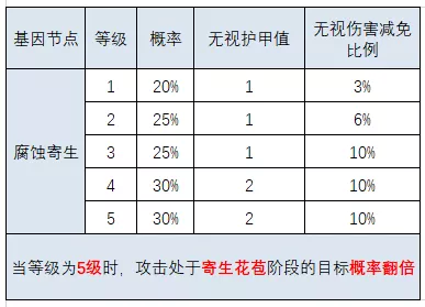 明日之后：基因改造大解剖！這份攻略狠狠碼住