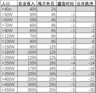 《全面戰(zhàn)爭：三國》攻略：談經濟、資源與建筑安排