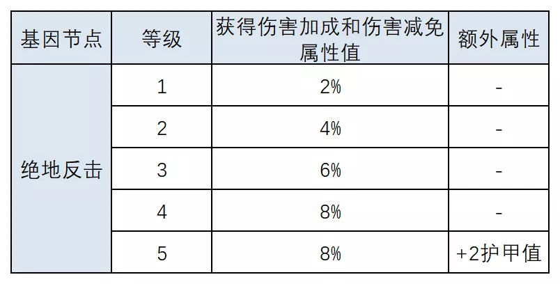 明日之后：基因改造大解剖！這份攻略狠狠碼住