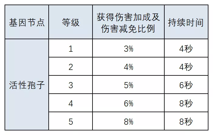 明日之后：基因改造大解剖！這份攻略狠狠碼住