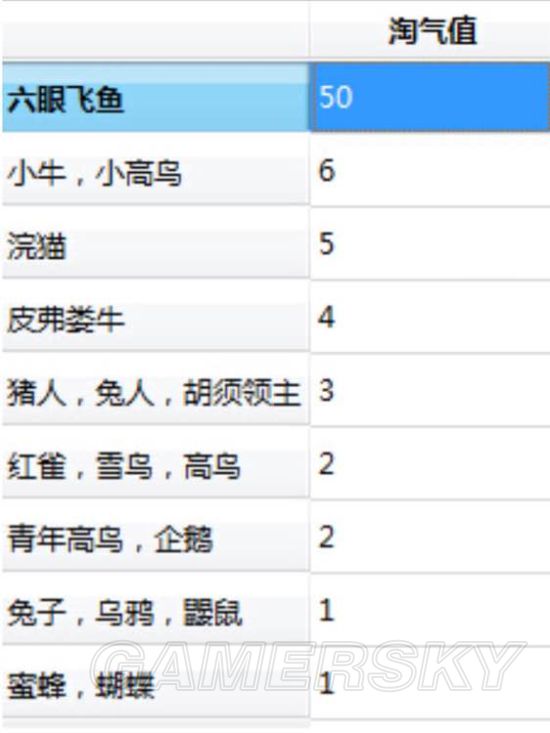 《饑荒》物品介紹、怪物打法等新手生存攻略