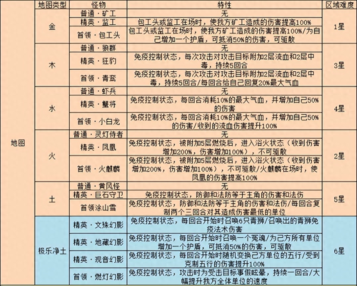 夢幻西游網(wǎng)頁版雷音幻境攻略最詳細(xì)