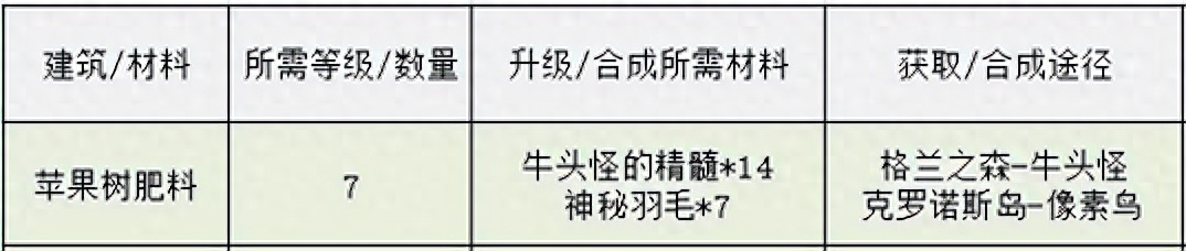 DNF：像素勇士番外篇：克諾洛斯島全要素收集整理