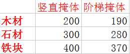 堡壘之夜PVP攻略 新手必須掌握的基礎建造