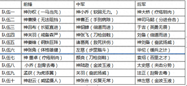 Q版率土之濱《萌軍天下》最強陣容組合超級詳細攻略