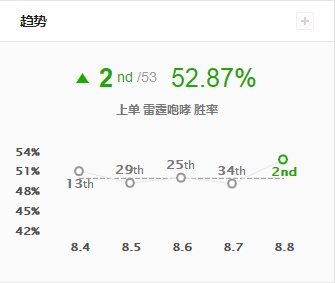 「LOL英雄攻略」新版本勝率一飛沖天，不滅之握狗熊將統(tǒng)治上路