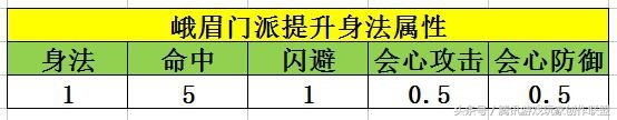 《天龍八部手游》峨眉經(jīng)脈英雄潛能選擇指南