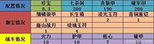 攻城掠地》8珍寶200級-203級副本打法攻略