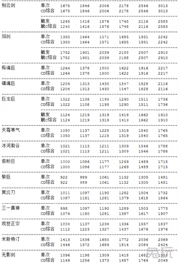 主流武器數(shù)據(jù)分析幫助你給DNF劍豪選擇合適武器