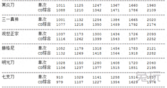 主流武器數(shù)據(jù)分析幫助你給DNF劍豪選擇合適武器