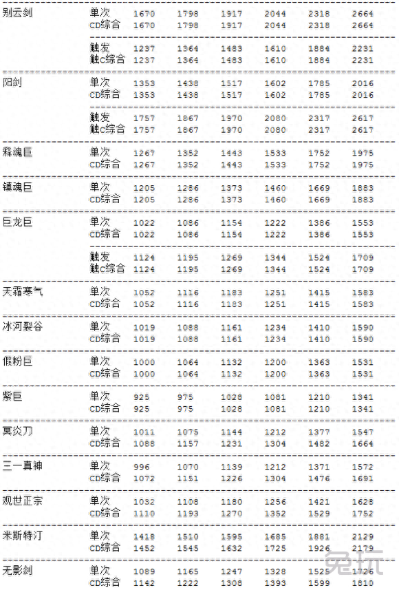 主流武器數(shù)據(jù)分析幫助你給DNF劍豪選擇合適武器